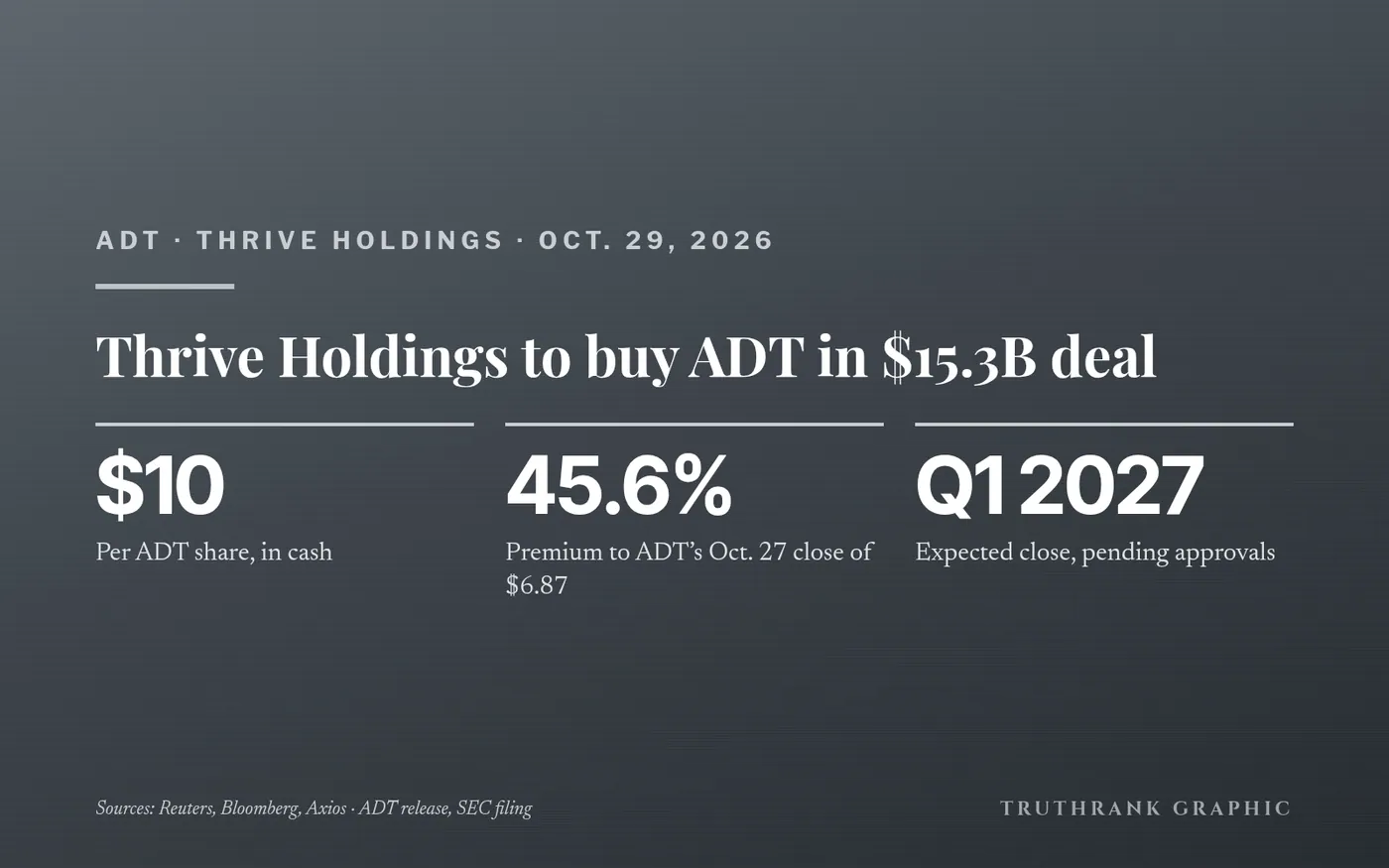 Original TruthRank graphic (no logos). Terms from ADT’s announcement and SEC filing, reported independently by Reuters, Bloomberg and Axios. Not investment advice.