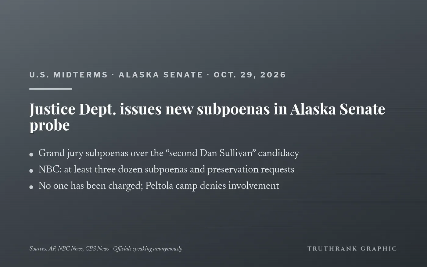 Original TruthRank graphic (no photos or logos). Reported independently by AP, NBC News and CBS News; the subpoena count comes from a U.S. official speaking anonymously. No one has been charged.