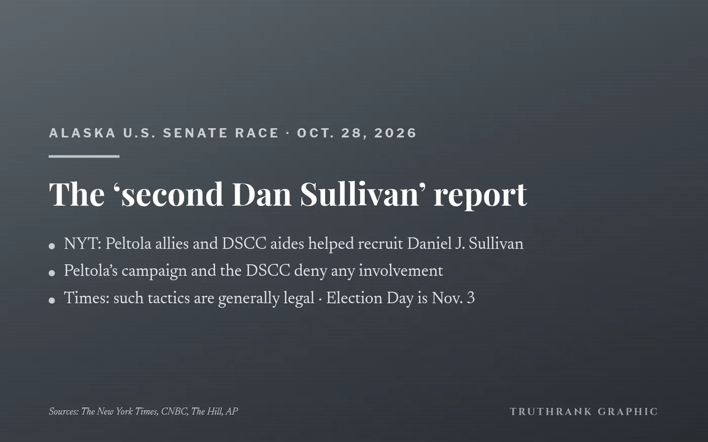 Original TruthRank graphic. Report by The New York Times; denials and context from CNBC, The Hill and AP (via the Los Angeles Times). Allegations are the Times’ reporting and are denied.
