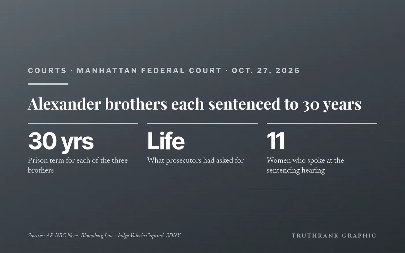 Original TruthRank graphic. Sentences per AP, NBC News and Bloomberg Law court reporting, Oct. 27, 2026.