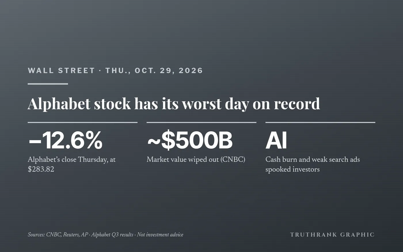 Original TruthRank graphic (no logos). Closing figures reported by CNBC; earlier coverage from Reuters and AP. Not investment advice.