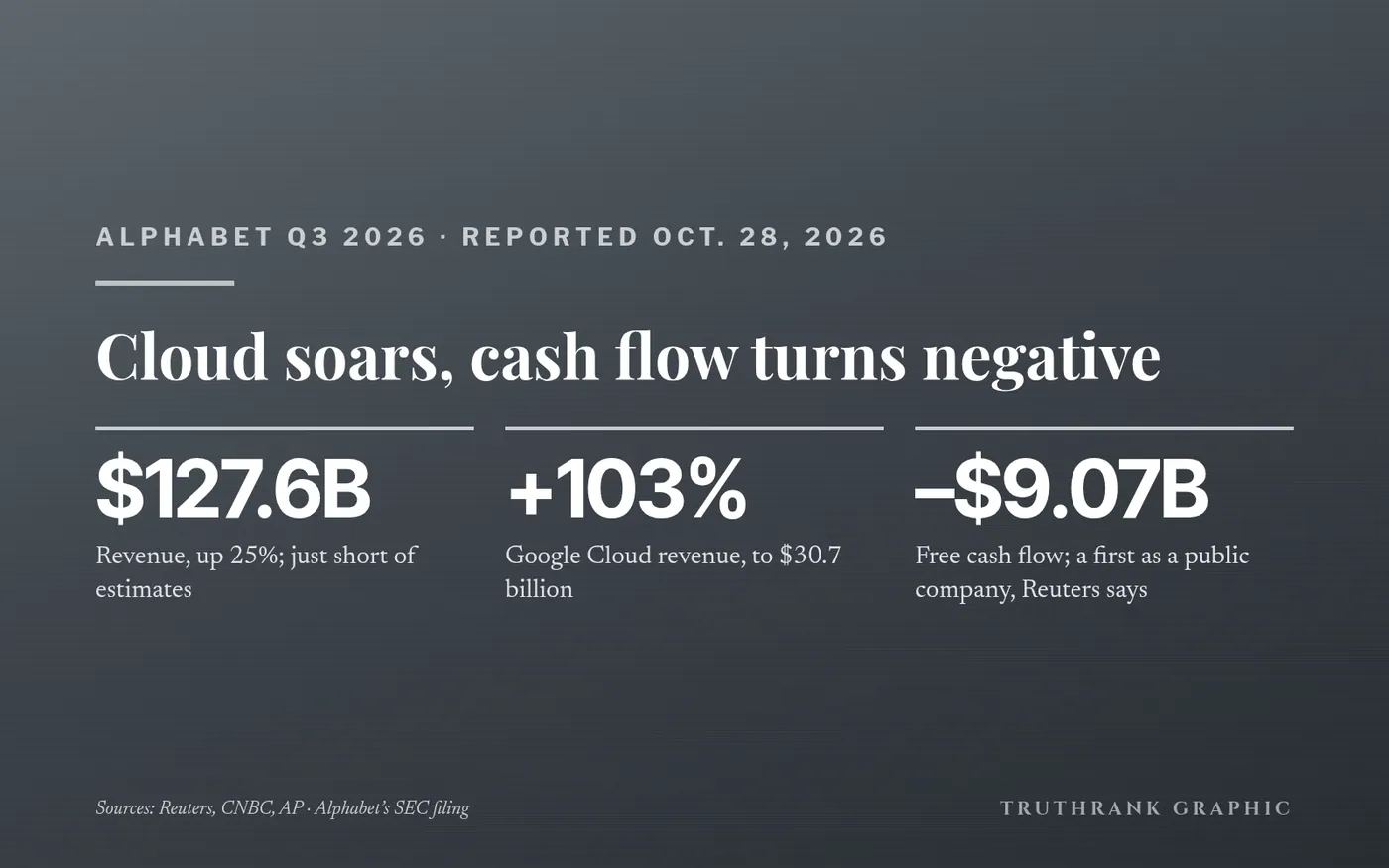 Original TruthRank graphic. Figures from Alphabet’s Q3 2026 earnings release (SEC filing); coverage from Reuters, CNBC and AP.