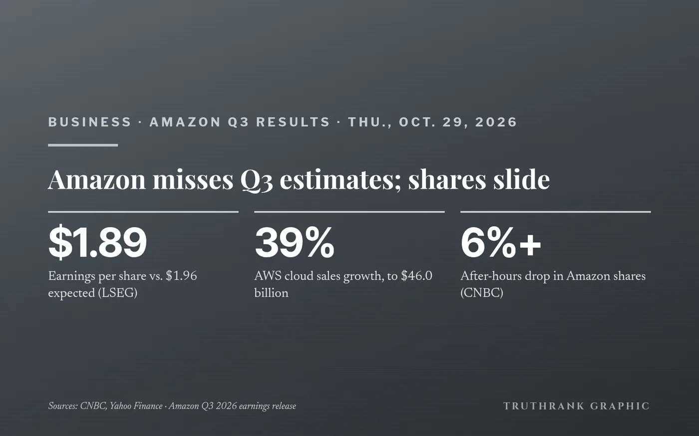 Original TruthRank graphic (no logos). Figures from Amazon’s Q3 2026 earnings release, reported independently by CNBC and Yahoo Finance. After-hours moves can change by the open. Not investment advice.