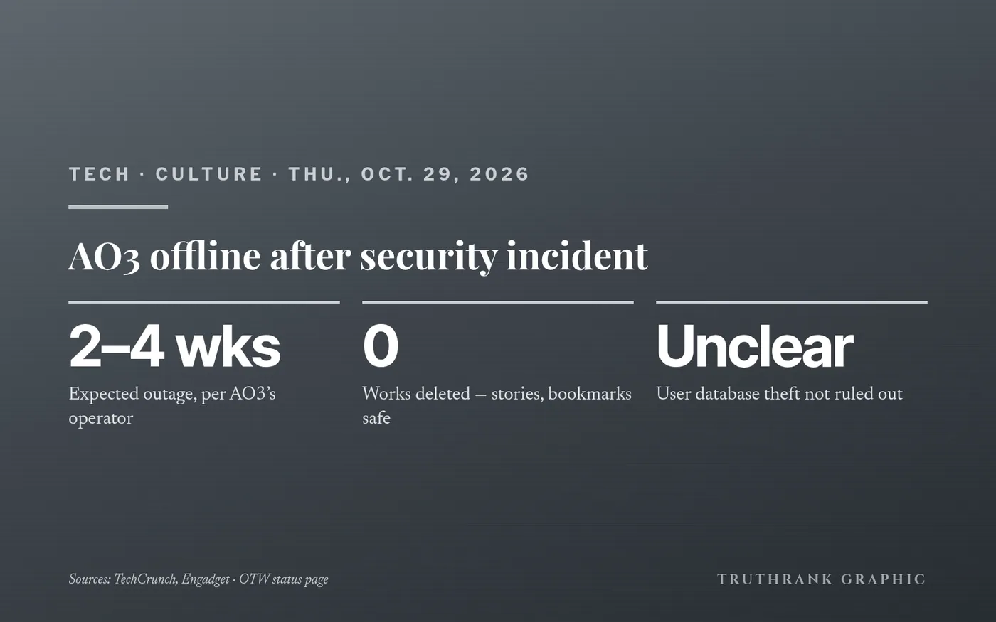 Original TruthRank graphic (no logos). Reported independently by TechCrunch and Engadget, plus OTW’s own status page. The cause and scope of the incident are not yet known; OTW says it does not currently believe the user database was stolen.