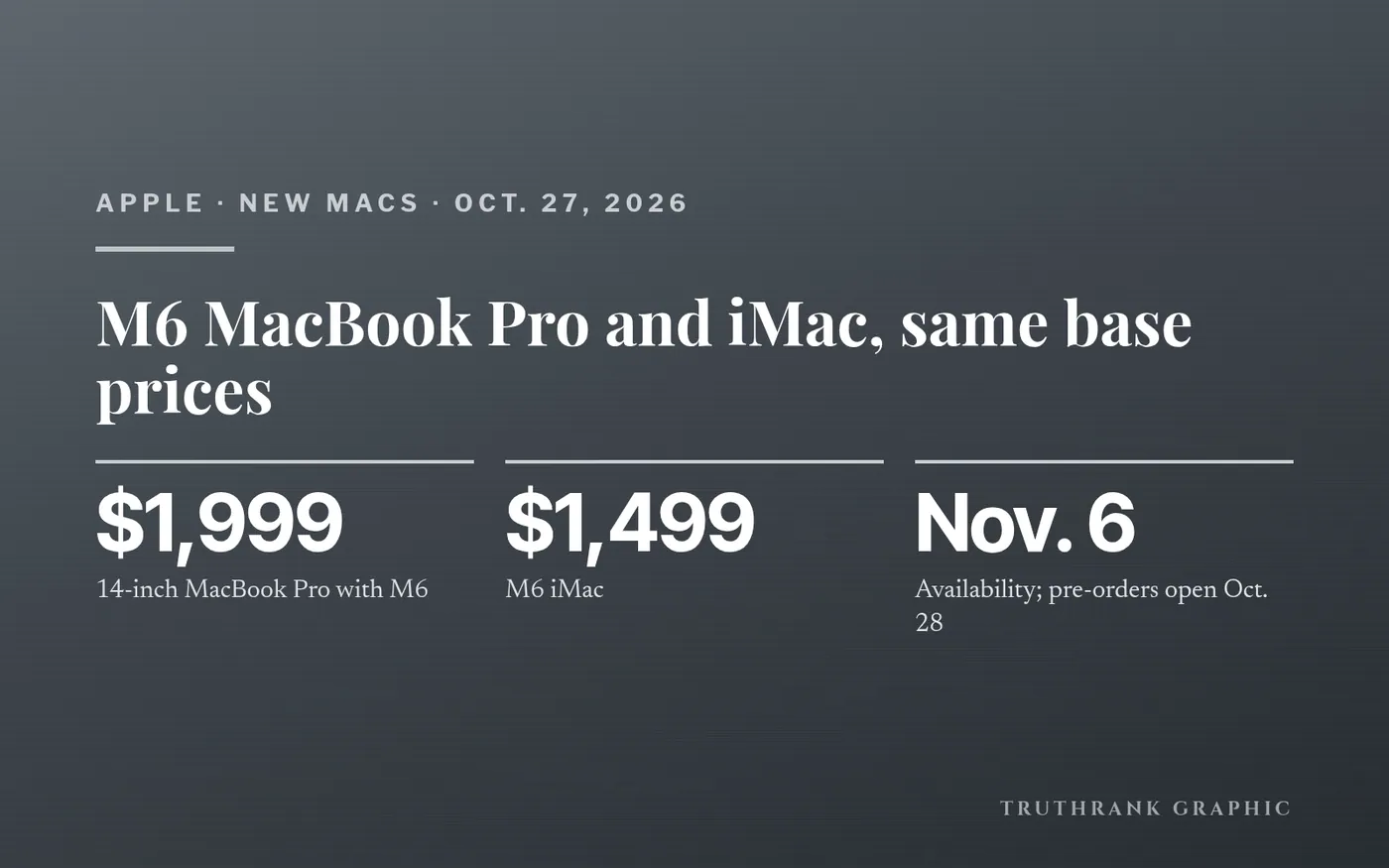 TruthRank graphic: Apple’s M6 MacBook Pro and iMac starting prices.