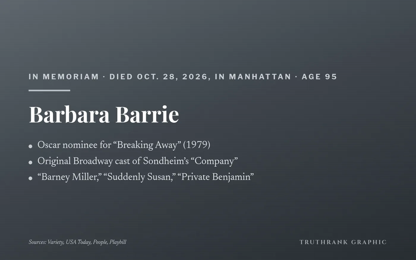 Original TruthRank graphic. Details from Variety, USA Today, People and Playbill, citing her daughter (via The New York Times) and her agent.