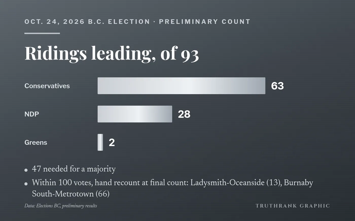 TruthRank chart: ridings leading in the Elections BC preliminary count.