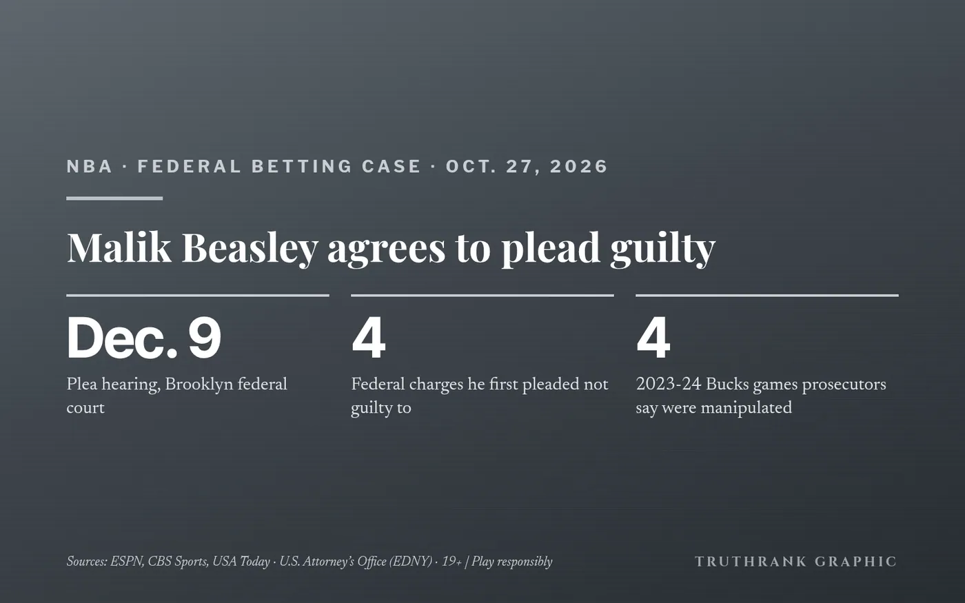 Original TruthRank graphic. Based on reporting by ESPN, CBS Sports and USA Today, Oct. 27, 2026. 19+ | Play responsibly.