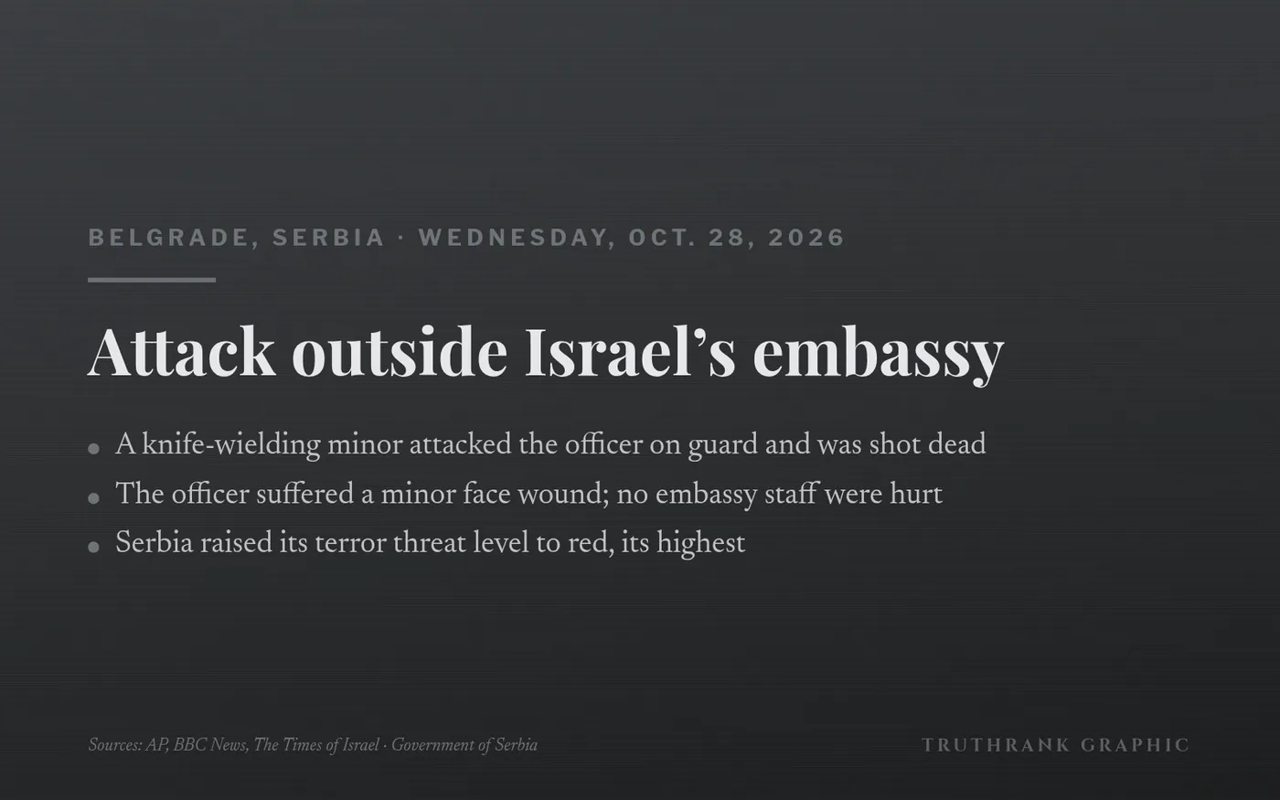 Original TruthRank graphic. Facts from the Serbian government’s statement; coverage from AP, BBC News and The Times of Israel.