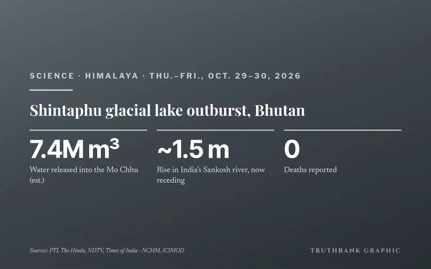 Original TruthRank graphic (no photos or logos). Reported independently by PTI, The Hindu, NDTV and The Times of India. Evacuation counts differ (about 4,000 to 12,000), so the card says “thousands.”