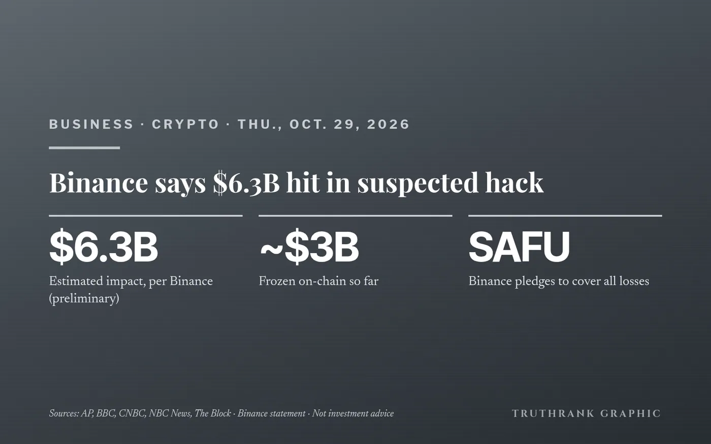 Original TruthRank graphic (no logos). Reported independently by AP, BBC, CNBC, NBC News and The Block, citing Binance’s statement. Figures are Binance’s preliminary estimates; a full post-mortem is pending. Not investment advice.