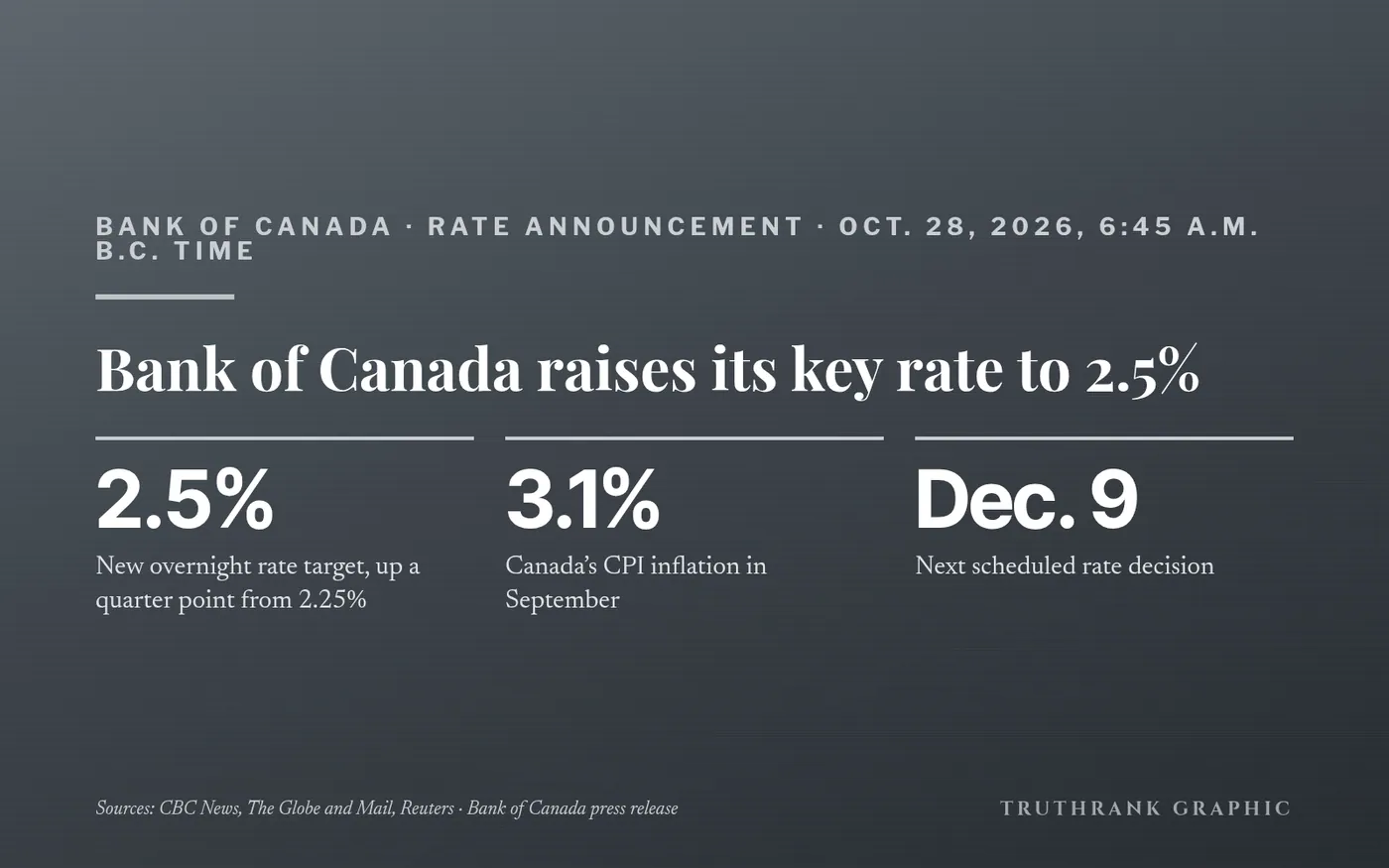 Original TruthRank graphic. Rate and outlook from the Bank of Canada’s press release; context from CBC News, The Globe and Mail and Reuters.