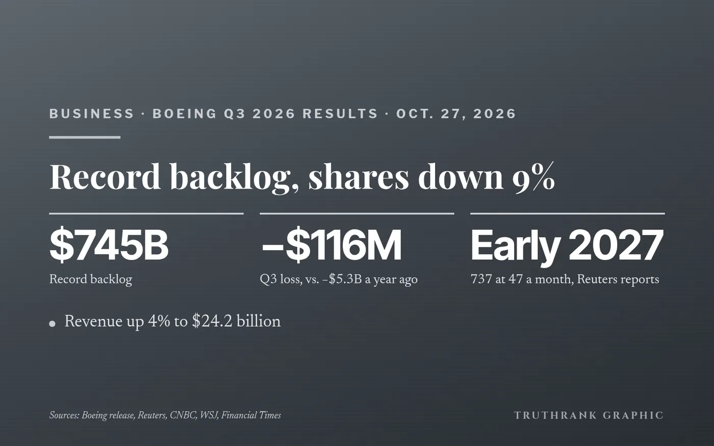 TruthRank chart: Boeing’s third-quarter results.