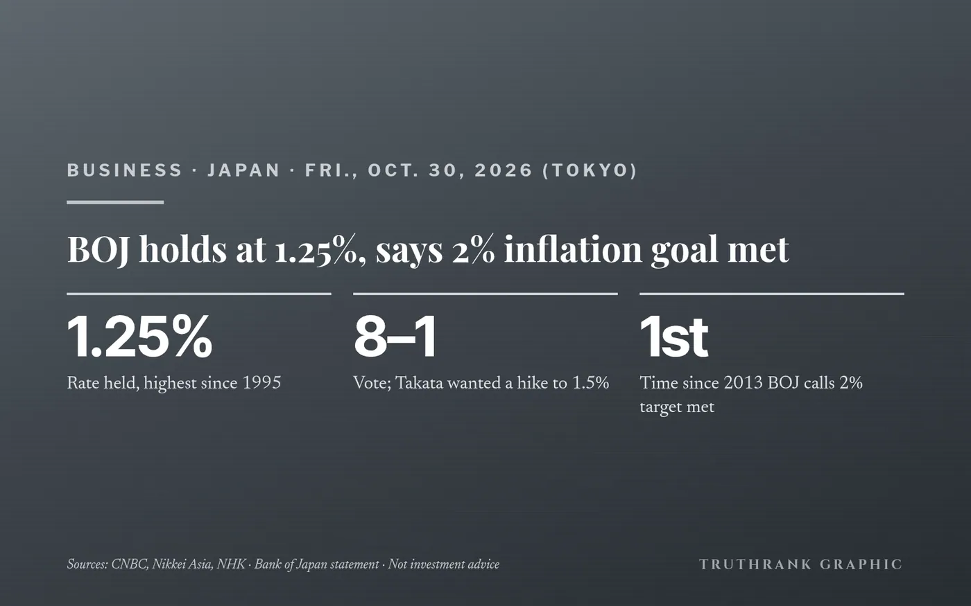 Original TruthRank graphic (no logos). Reported independently by CNBC, Nikkei Asia and NHK, from the Bank of Japan’s policy statement. Timing of any next hike is analysts’ expectation, not a BOJ commitment. Not investment advice.