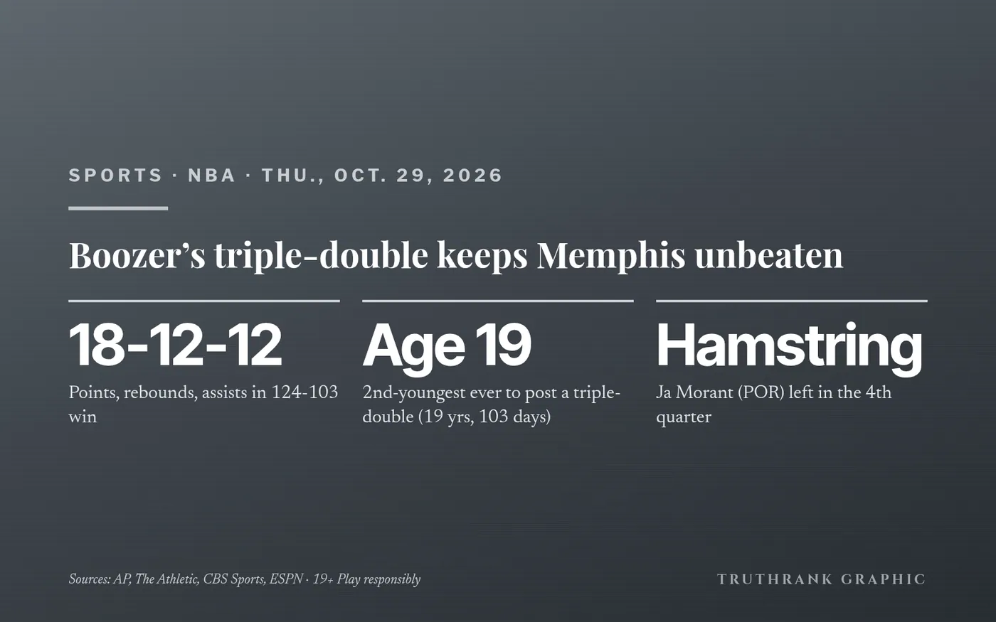Original TruthRank graphic (no team or league logos). Reported independently by AP, The Athletic (on NBA.com), CBS Sports and ESPN. Morant’s status is not yet confirmed; check the official injury report before any wager. 19+ Play responsibly.