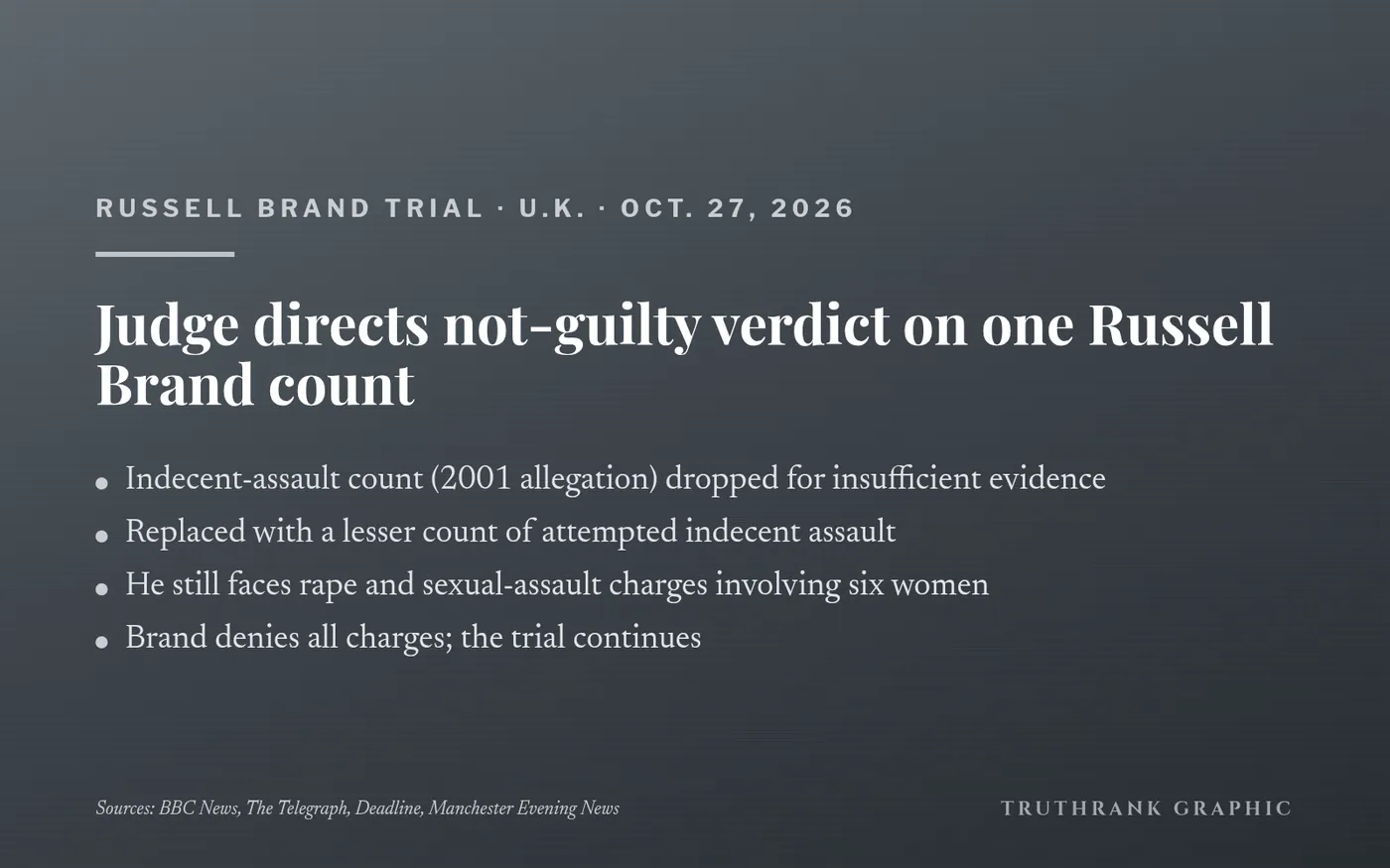Original TruthRank graphic. Details from BBC News court reporting.