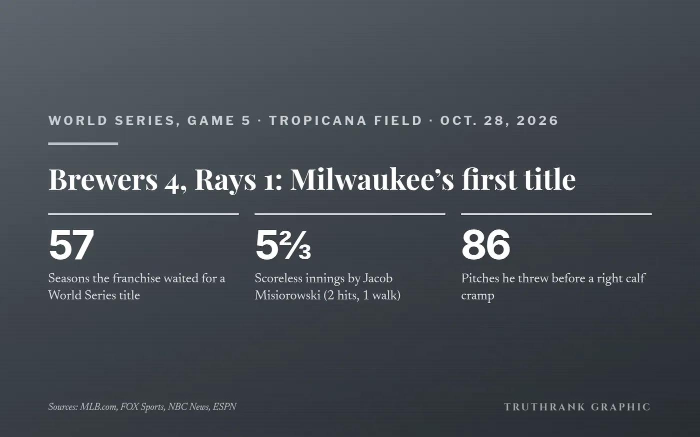 Original TruthRank graphic (no team or league logos). Game details from MLB.com, FOX Sports, NBC News and ESPN.