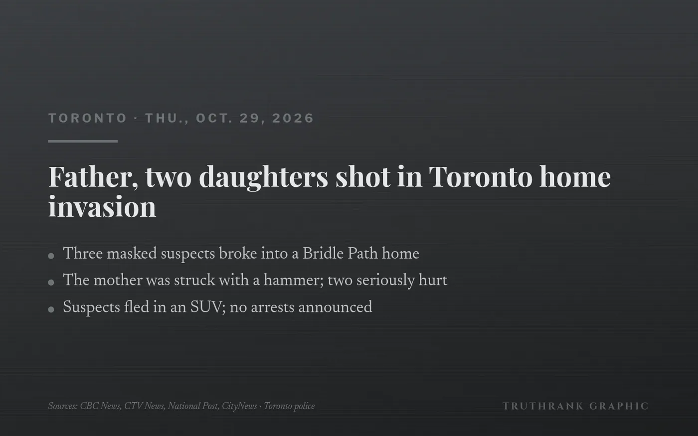Original TruthRank graphic (sombre; no photos). Details from Toronto police (Insp. Kristy Smith’s news conference), reported independently by CBC News, CTV News, the National Post and CityNews. The investigation is ongoing.