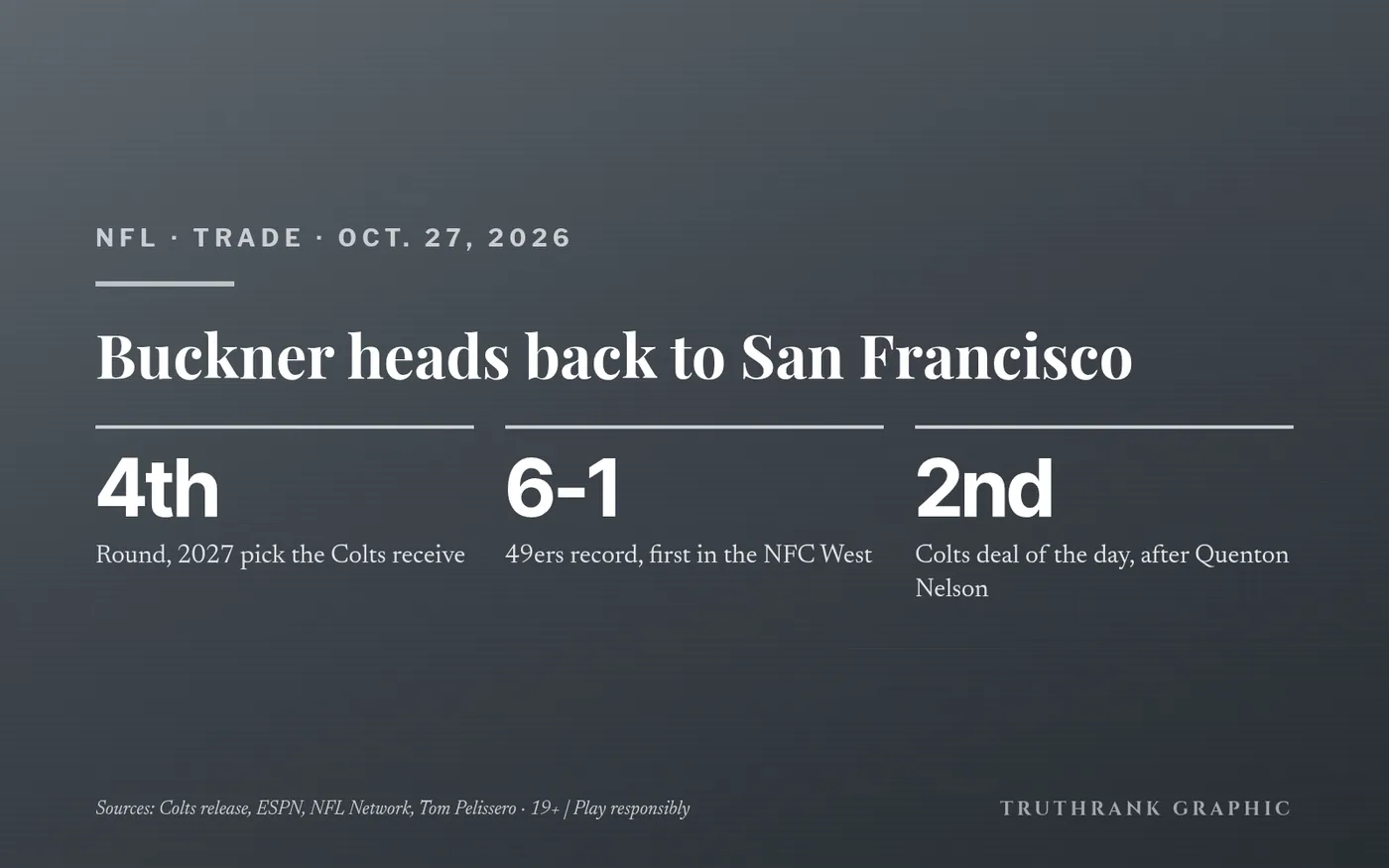 Original TruthRank graphic. Trade terms per the Colts' Oct. 27, 2026 announcement.