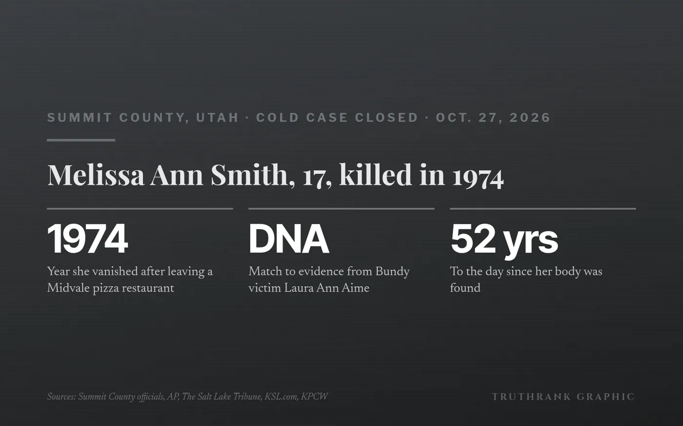 Original TruthRank graphic. Based on reporting by AP, The Salt Lake Tribune, KSL.com and KPCW, Oct. 27, 2026.
