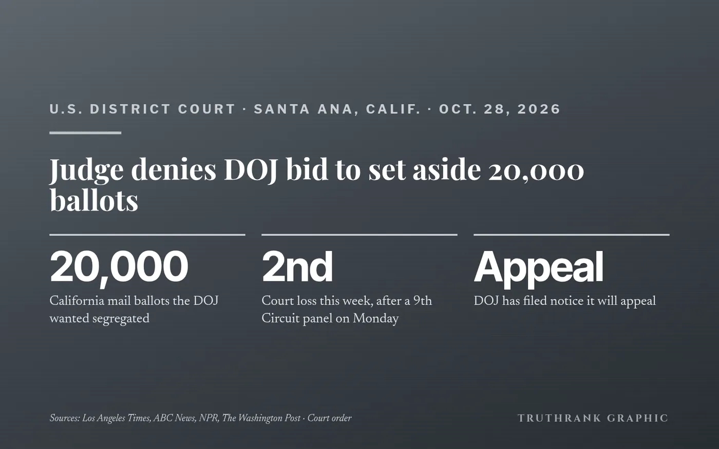 Original TruthRank graphic. Ruling quoted from Judge Carter’s order (posted by California’s Attorney General) and reported by the Los Angeles Times, ABC News, NPR and The Washington Post.