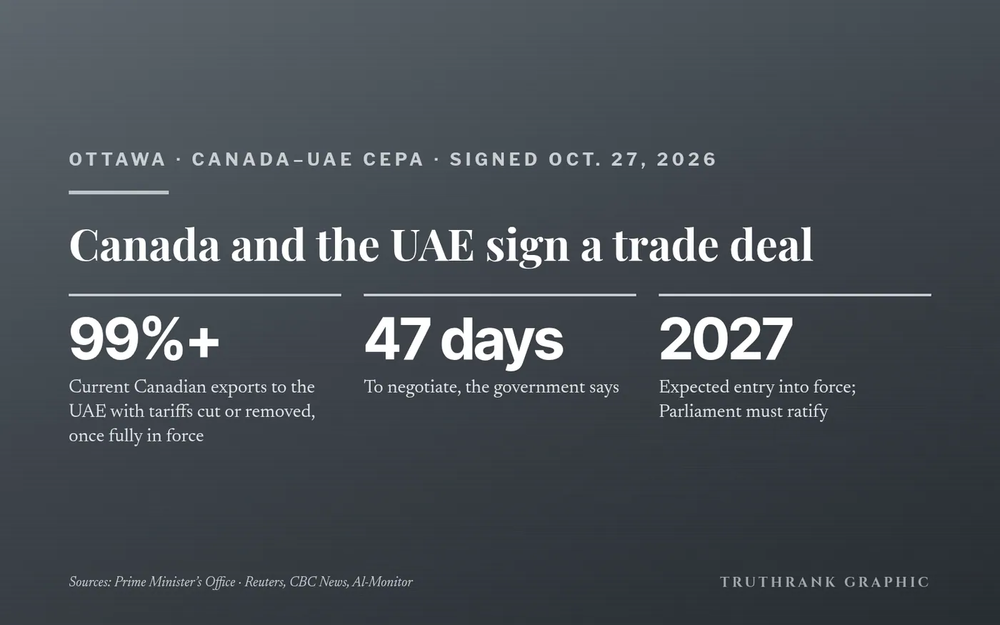 Original TruthRank graphic. Figures from the Prime Minister’s Office release, Oct. 27, 2026, as reported by Reuters.