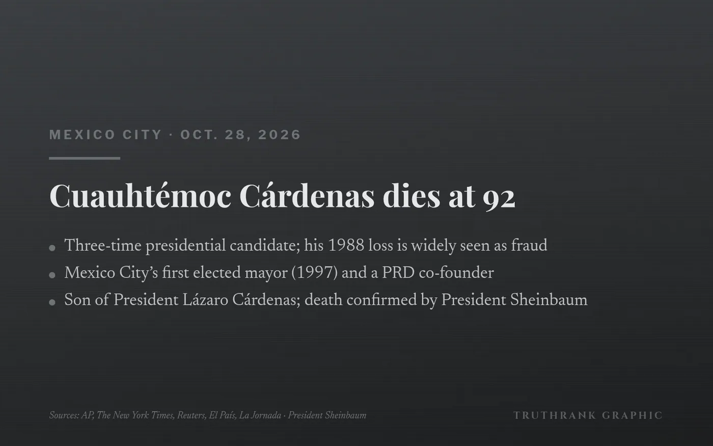 Original TruthRank graphic (sombre; no photos). Death confirmed by President Sheinbaum on X and reported independently by AP, The New York Times, Reuters, El País and La Jornada.
