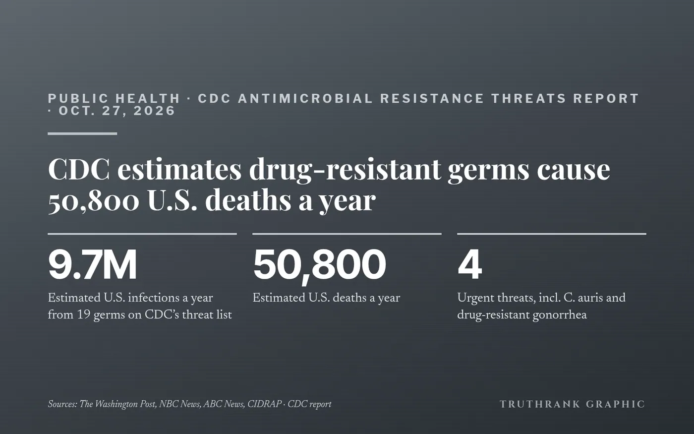 Original TruthRank graphic. Estimates from the CDC report; coverage from The Washington Post, NBC News, ABC News and CIDRAP.
