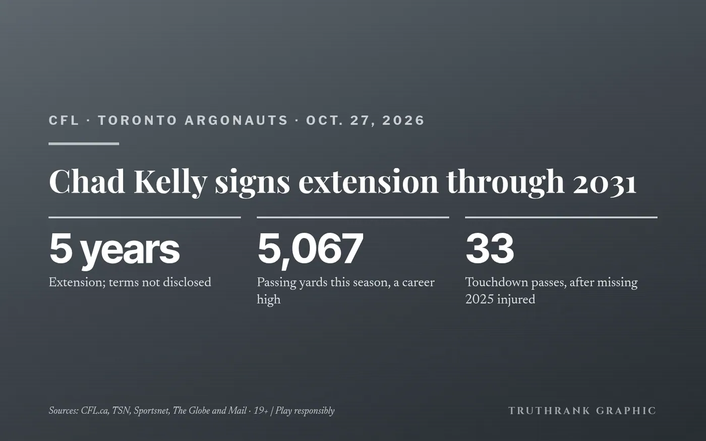 TruthRank graphic: Chad Kelly’s extension with Toronto.