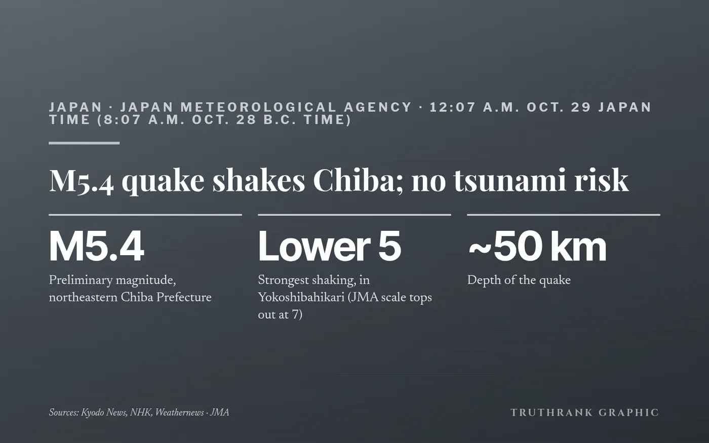 Original TruthRank graphic. Quake data from the Japan Meteorological Agency via Kyodo News, NHK and Weathernews.
