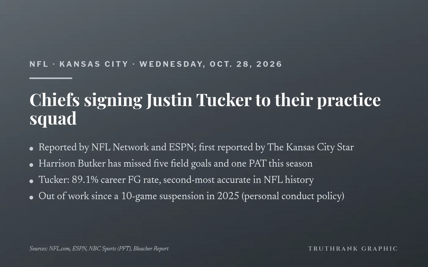 Original TruthRank graphic. Based on NFL Network/NFL.com and ESPN reporting; the team had not posted the move when this card was made.