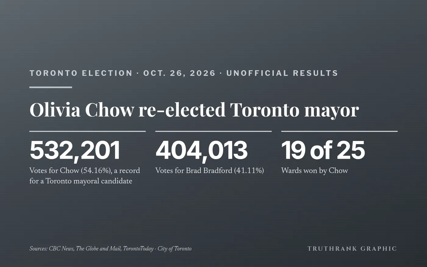 Original TruthRank graphic. Unofficial results from the City of Toronto.