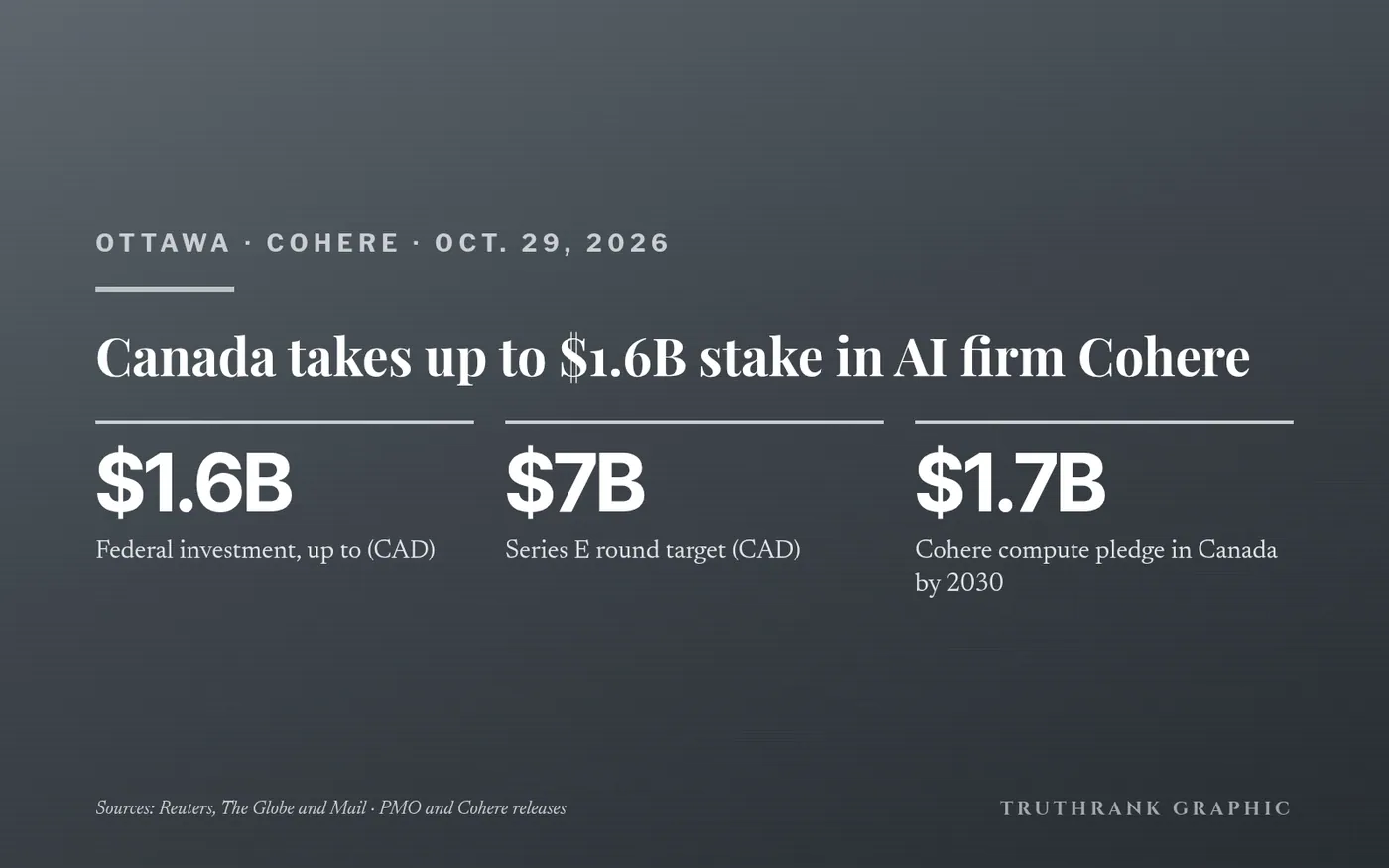 Original TruthRank graphic (no logos). Figures in Canadian dollars, from the Prime Minister’s Office and Cohere, reported independently by Reuters and The Globe and Mail. Not investment advice.