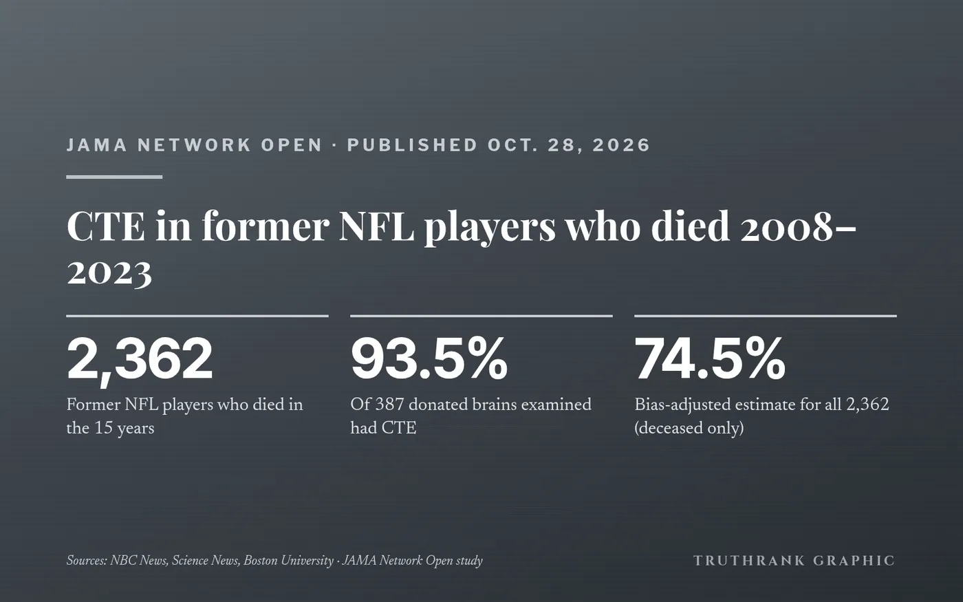 Original TruthRank graphic. Figures from the peer-reviewed JAMA Network Open study and Boston University; coverage from NBC News and Science News.