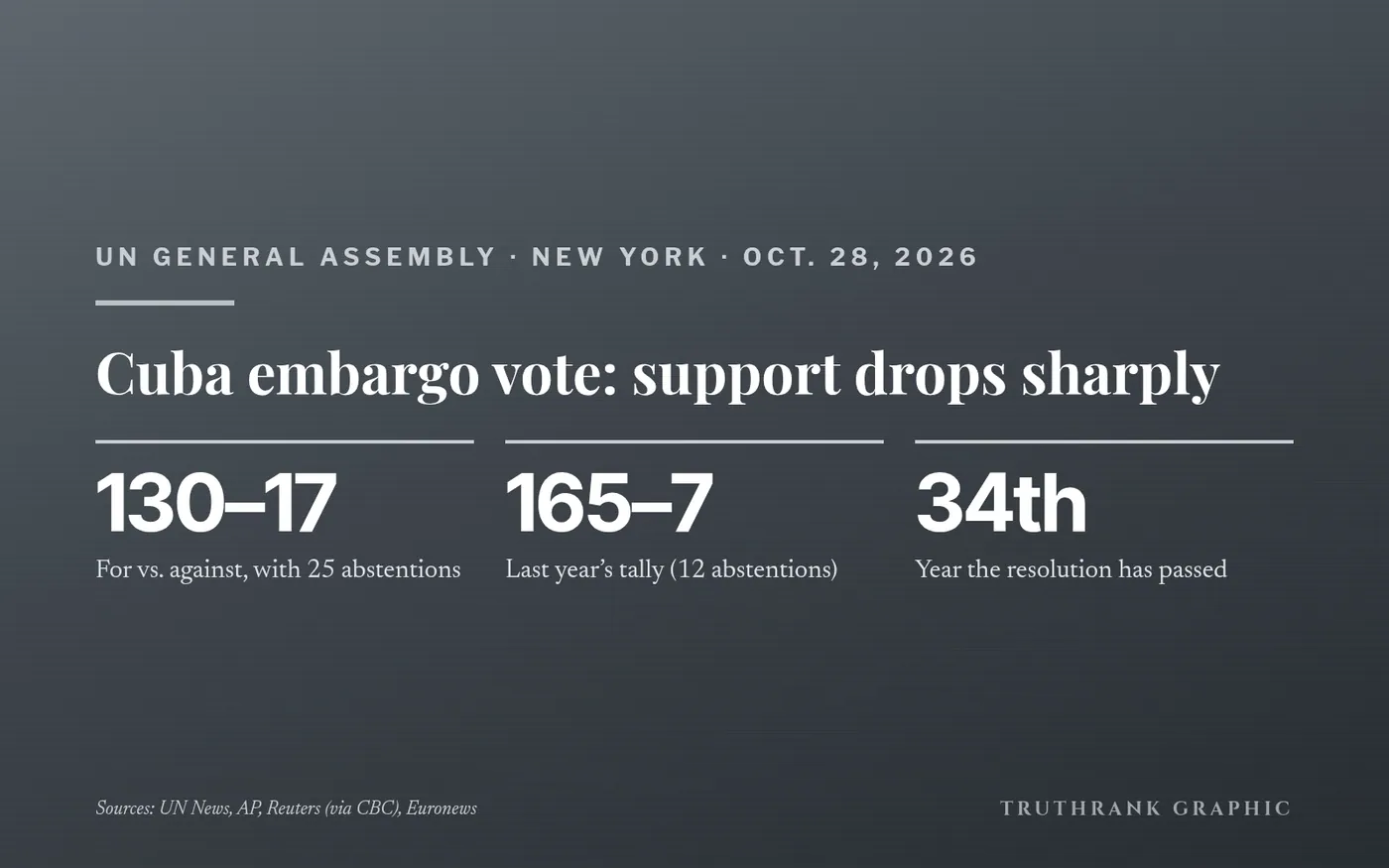 Original TruthRank graphic. Vote totals from the UN’s official meeting coverage and UN News; coverage from AP, Reuters (via CBC), Euronews and Al Jazeera.