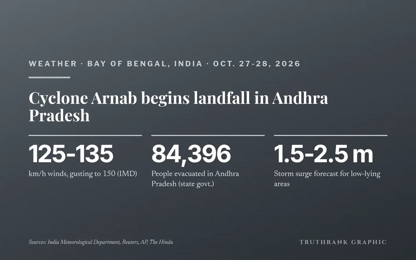 Original TruthRank graphic. Figures per IMD bulletins and the Andhra Pradesh chief minister, Oct. 27, 2026.