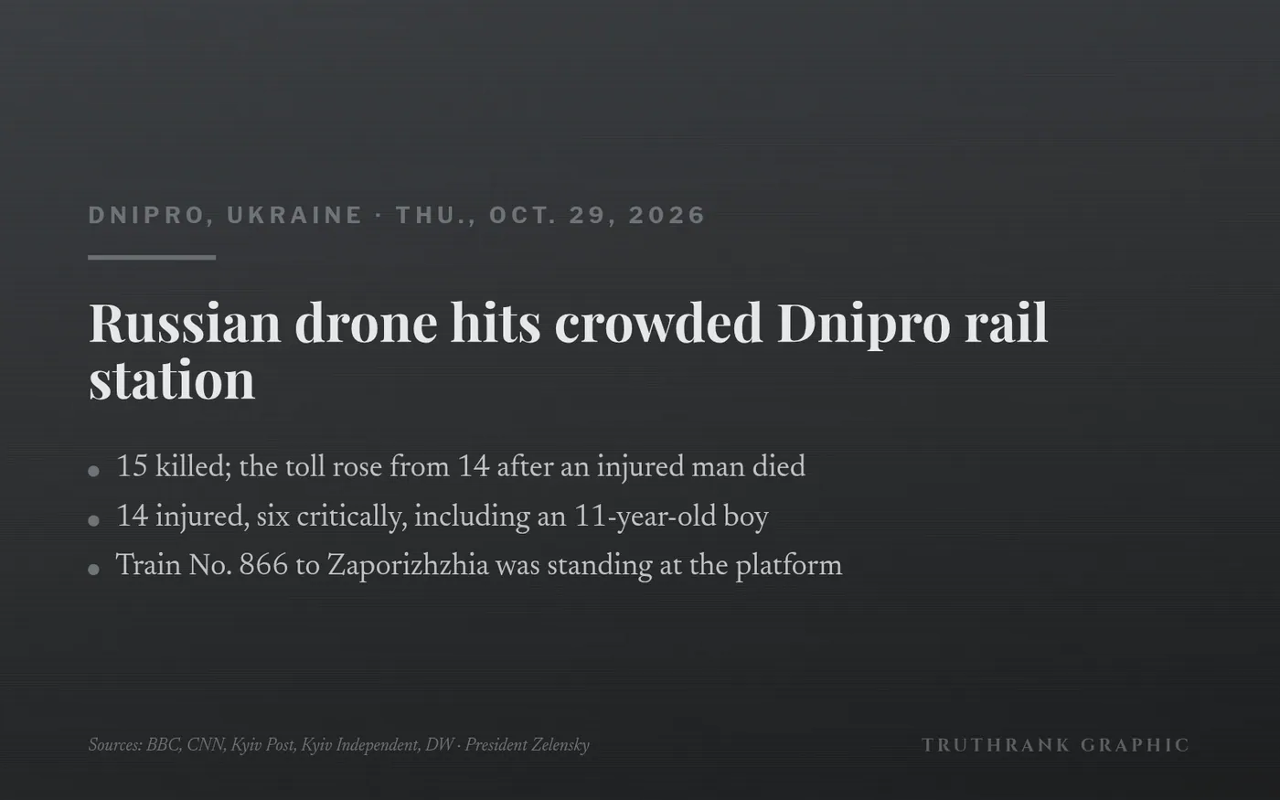 Original TruthRank graphic (sombre; no photos). Initial toll from Dnipro regional authorities and President Zelensky, reported independently by BBC, CNN, Kyiv Post and DW; the rise to 15 reported by the Kyiv Independent. Figures may still change.