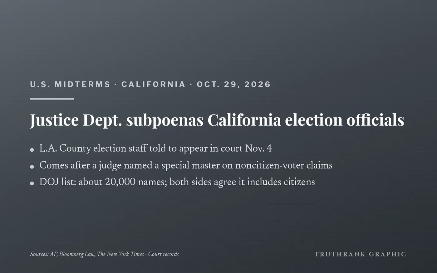 Original TruthRank graphic (no logos). Subpoenas reported independently by AP (which obtained copies), Bloomberg Law and The New York Times. That all four U.S. attorneys in California issued them comes from an unnamed source, so it is not on this card.