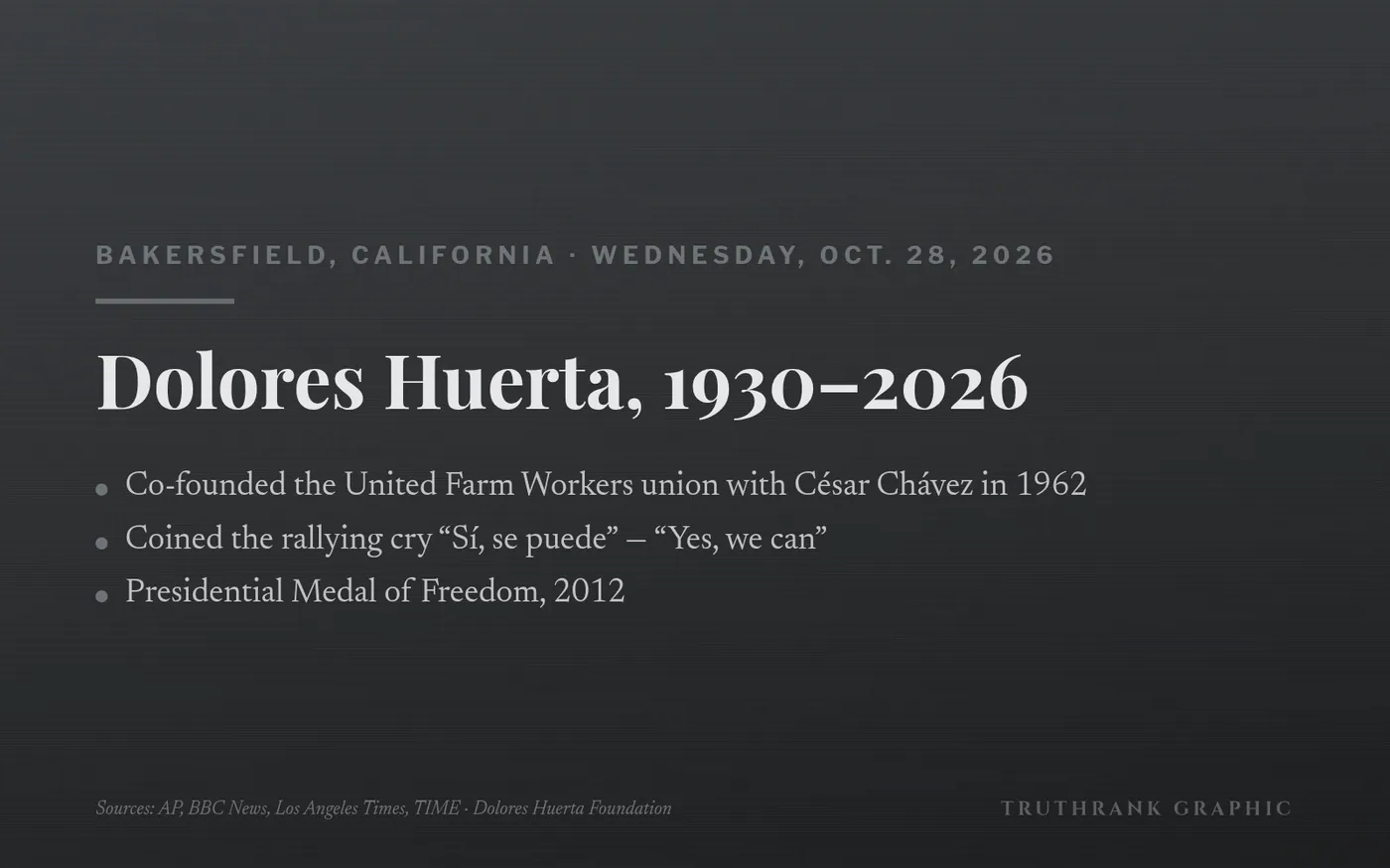 Original TruthRank graphic. Family statement via the Dolores Huerta Foundation; coverage from AP, BBC News, the Los Angeles Times and TIME.