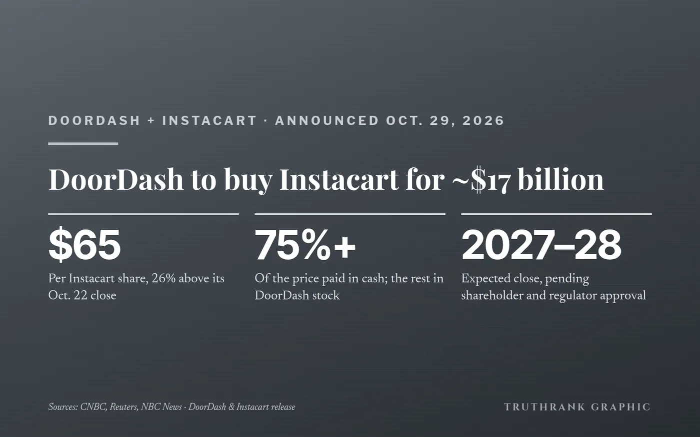 Original TruthRank graphic (no logos). Terms from the joint DoorDash–Instacart announcement, reported independently by CNBC, Reuters and NBC News. Not investment advice.