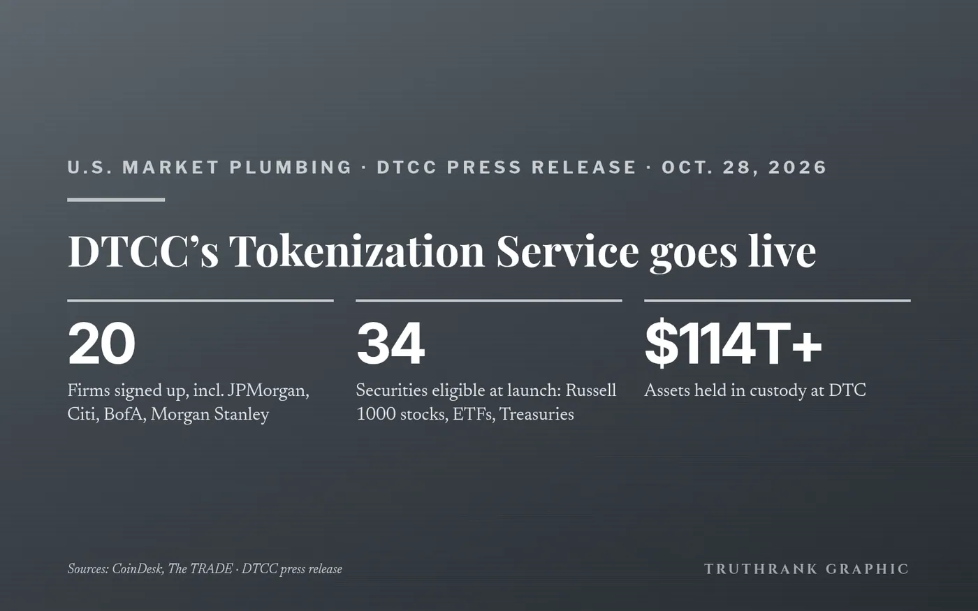 Original TruthRank graphic. Facts from DTCC’s press release and CoinDesk’s reporting.