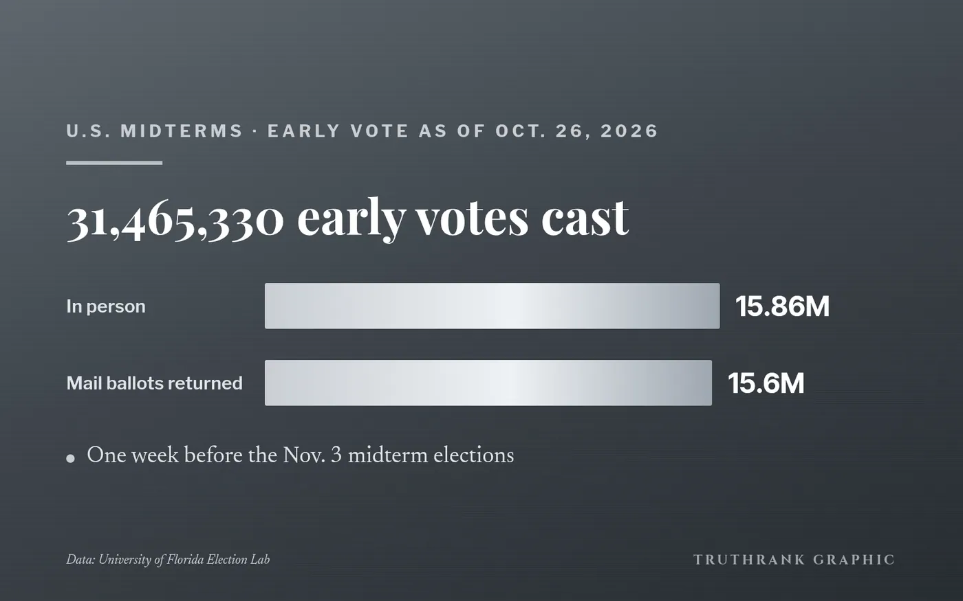 TruthRank chart: early votes cast as of Oct. 26, in person and by mail.