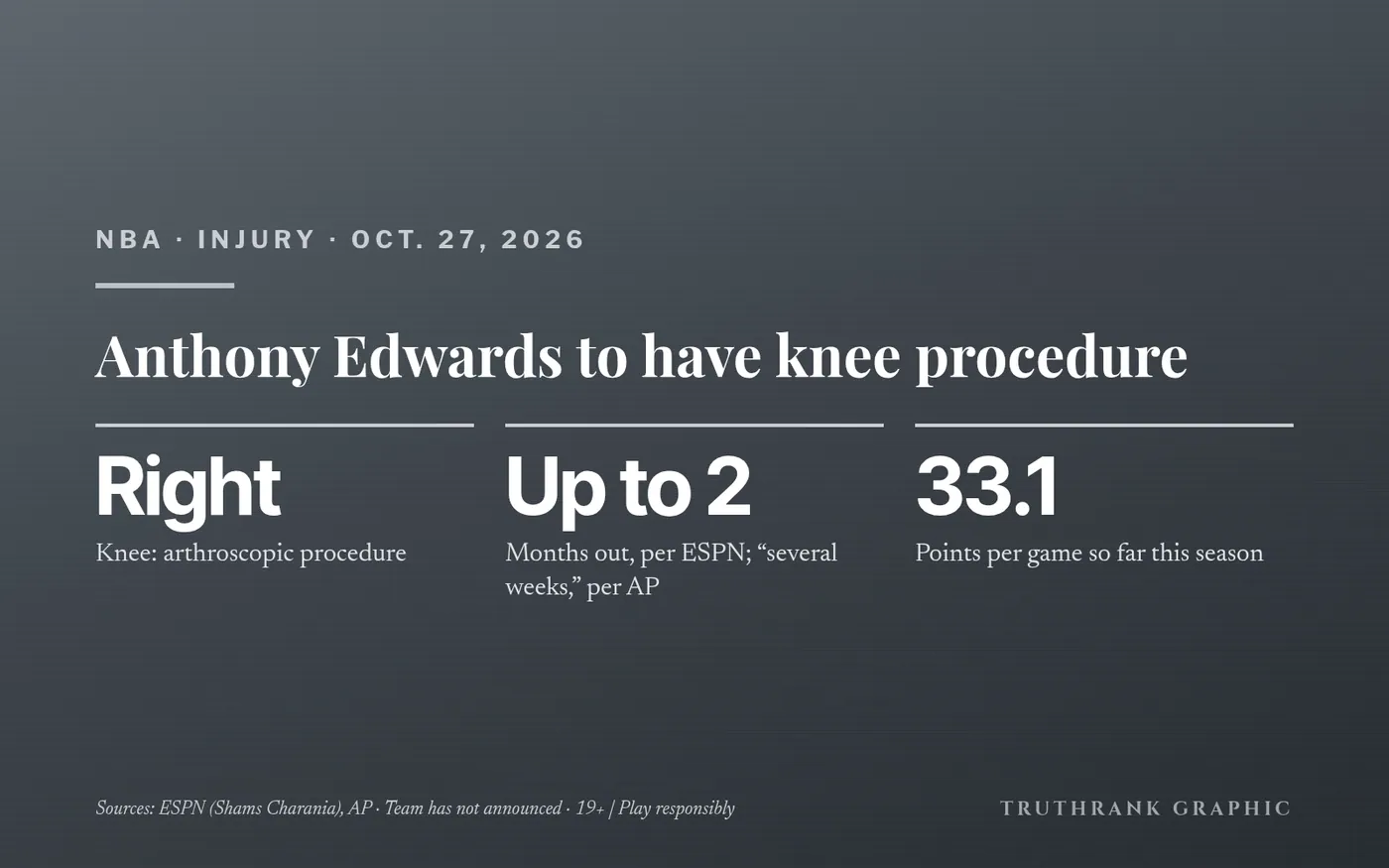 Original TruthRank graphic. Based on ESPN and AP reporting (NBA.com relayed the ESPN report), Oct. 27, 2026.