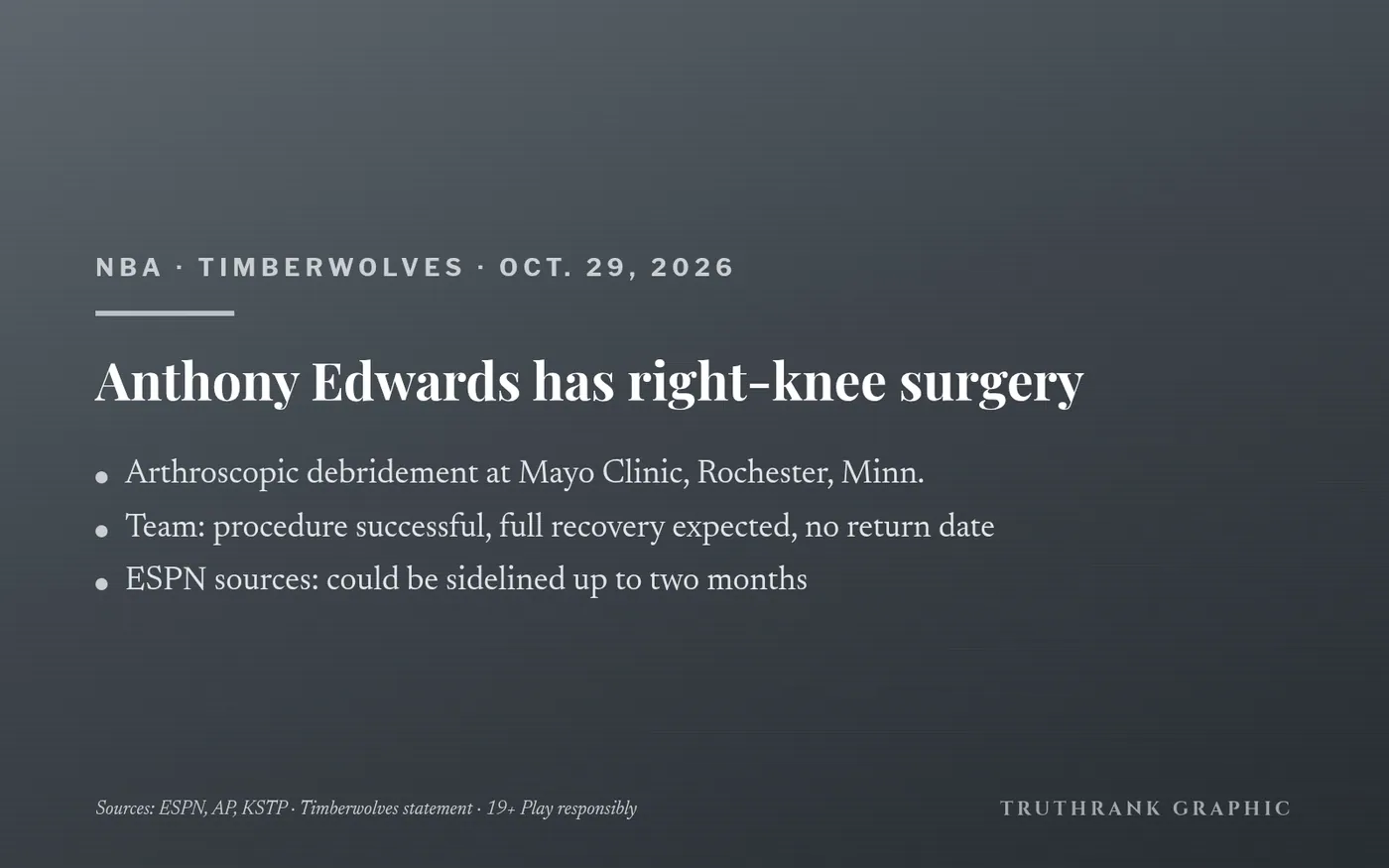 Original TruthRank graphic (no photos or team logos). Procedure confirmed by the Timberwolves; reported independently by ESPN, AP and KSTP. The up-to-two-months timeline is from ESPN’s sources, not the team.