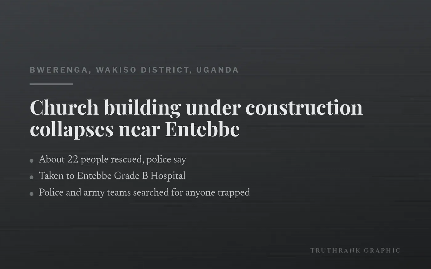 TruthRank graphic: the church building collapse at Bwerenga, near Entebbe.
