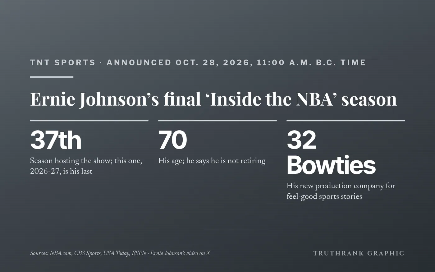 Original TruthRank graphic. Announcement from Ernie Johnson’s own video on X; coverage from NBA.com, CBS Sports, USA Today and ESPN.