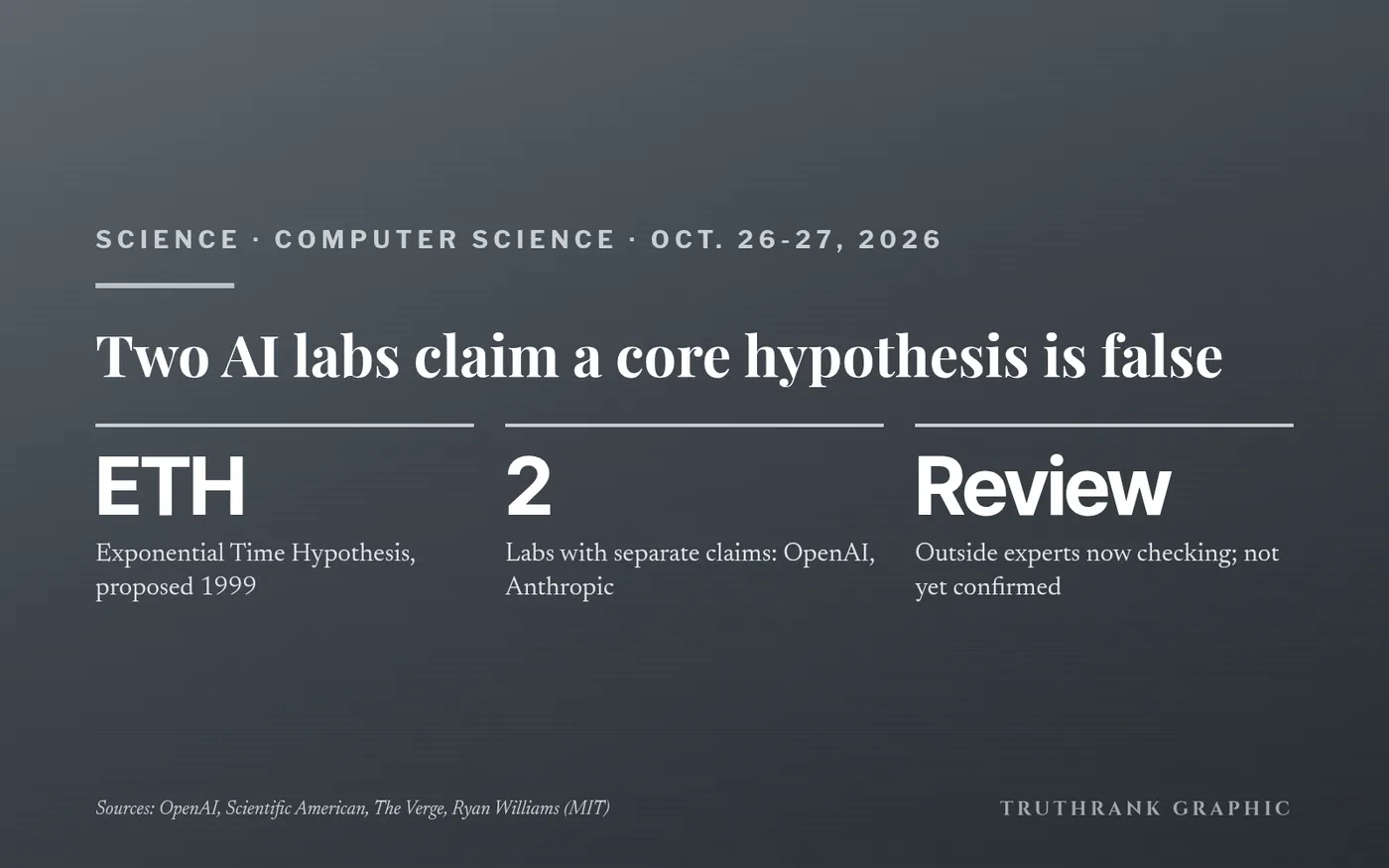 Original TruthRank graphic. Claims as announced Oct. 26-27, 2026; independent review pending.