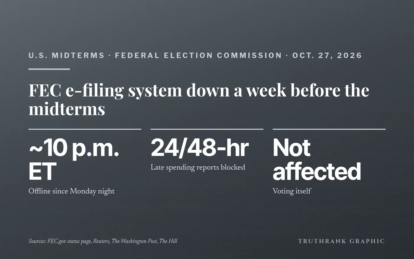 TruthRank graphic: the FEC e-filing outage, a week before the midterms.