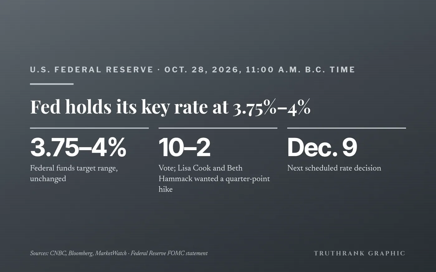Original TruthRank graphic. Decision and vote from the Federal Reserve’s FOMC statement; coverage from CNBC, Bloomberg and MarketWatch.