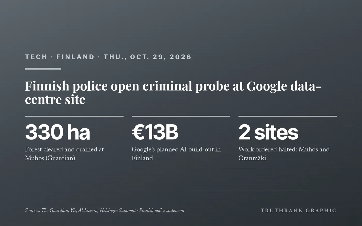 Original TruthRank graphic (no logos). Reported independently by The Guardian, Yle, Al Jazeera and Helsingin Sanomat, citing a Finnish police statement. No charges have been laid; the probe is preliminary.